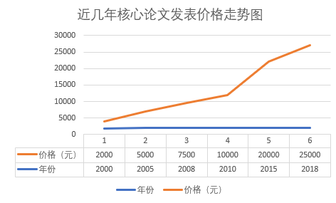 近幾年核心論文發(fā)表價(jià)格走勢(shì)圖