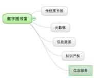 2004 年“數(shù)字圖書館”知識點的相鄰知識網(wǎng)絡(luò)節(jié)點