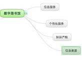 2007 年“數(shù)字圖書館”知識點相鄰的知識網(wǎng)絡(luò)節(jié)點