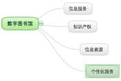2009年 “數(shù)字圖書館”知識點相鄰的知識網(wǎng)絡(luò)節(jié)點